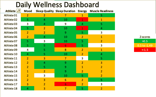 Wellnes report dashboard using Z-Scores 