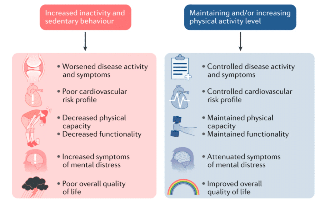 Physical capacity. Sedentary activities. Inactivity and obesity. Sedentary перевод. Be inactivity.