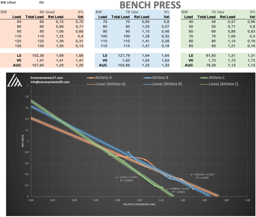 comparison of a load velocity profile for three different athletes