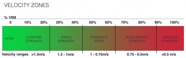 Zones de vitesse.