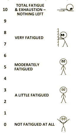 Fatigue Scale proposed by Micklewright 