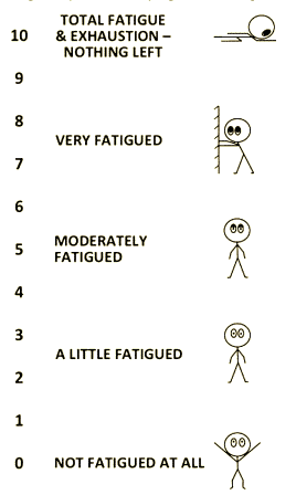 Fatigue Scale proposed by Micklewright