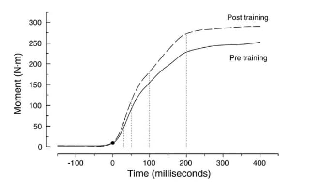 Maximal force and rate of force development (RFD) at different time