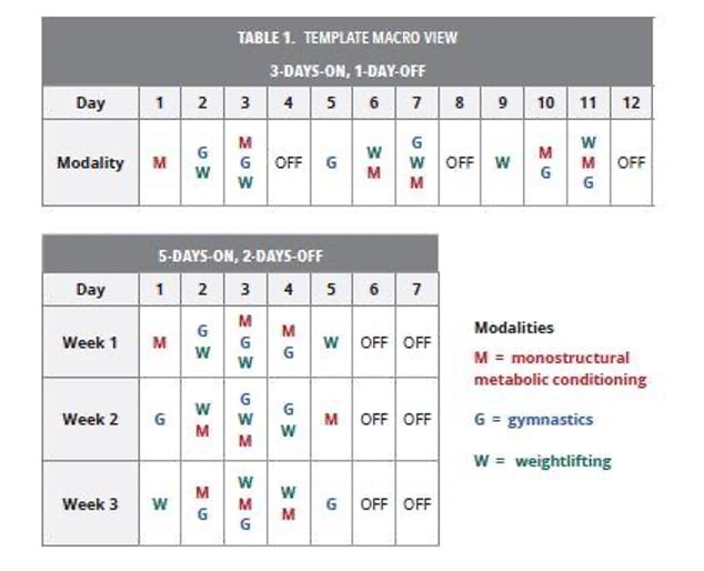 Conditioning program for CrossFit athletes