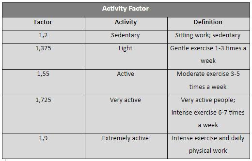 Activity Factor