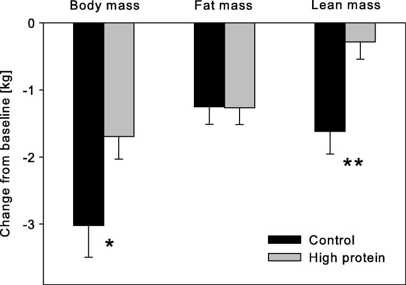 Image from the Mettler study (4) where the differences in loss of total body tissue, fat mass and fat-free mass in a period of two weeks with a caloric restriction of 40% compared to their usual energy intake are reflected