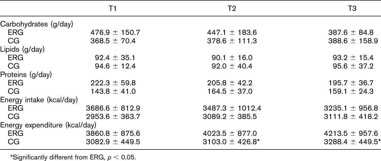 Breakdown of energy, macronutrient distribution, and energy expenditure of bodybuilding competitors in Mäestu's study (5). T1: 11 weeks before the competition; T2: 5 weeks before the competition; T3: 3 days before the competition