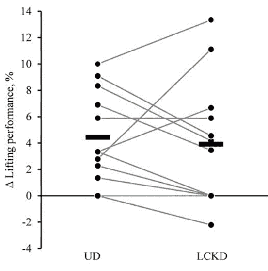 The efficacy of the low CHO ketogenic diet