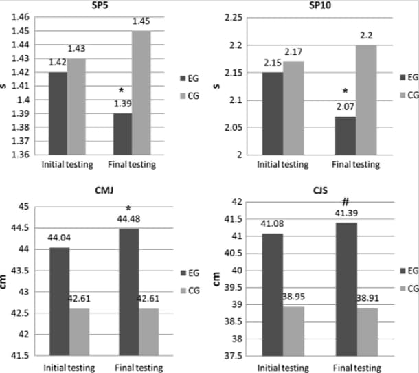 Agility training for soccer players