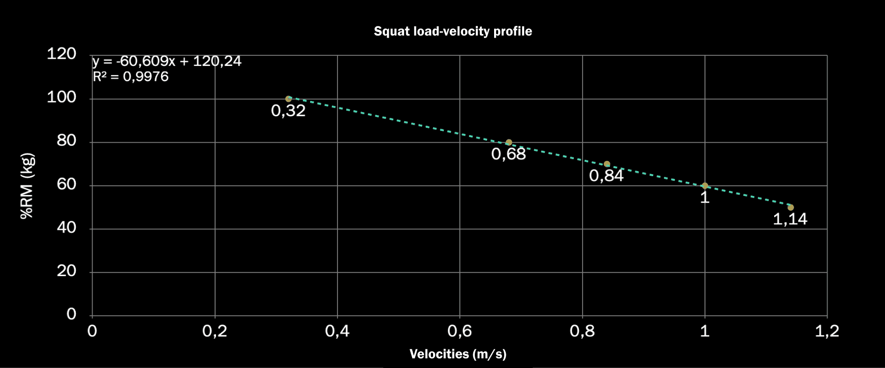load velocity profile in a squat
