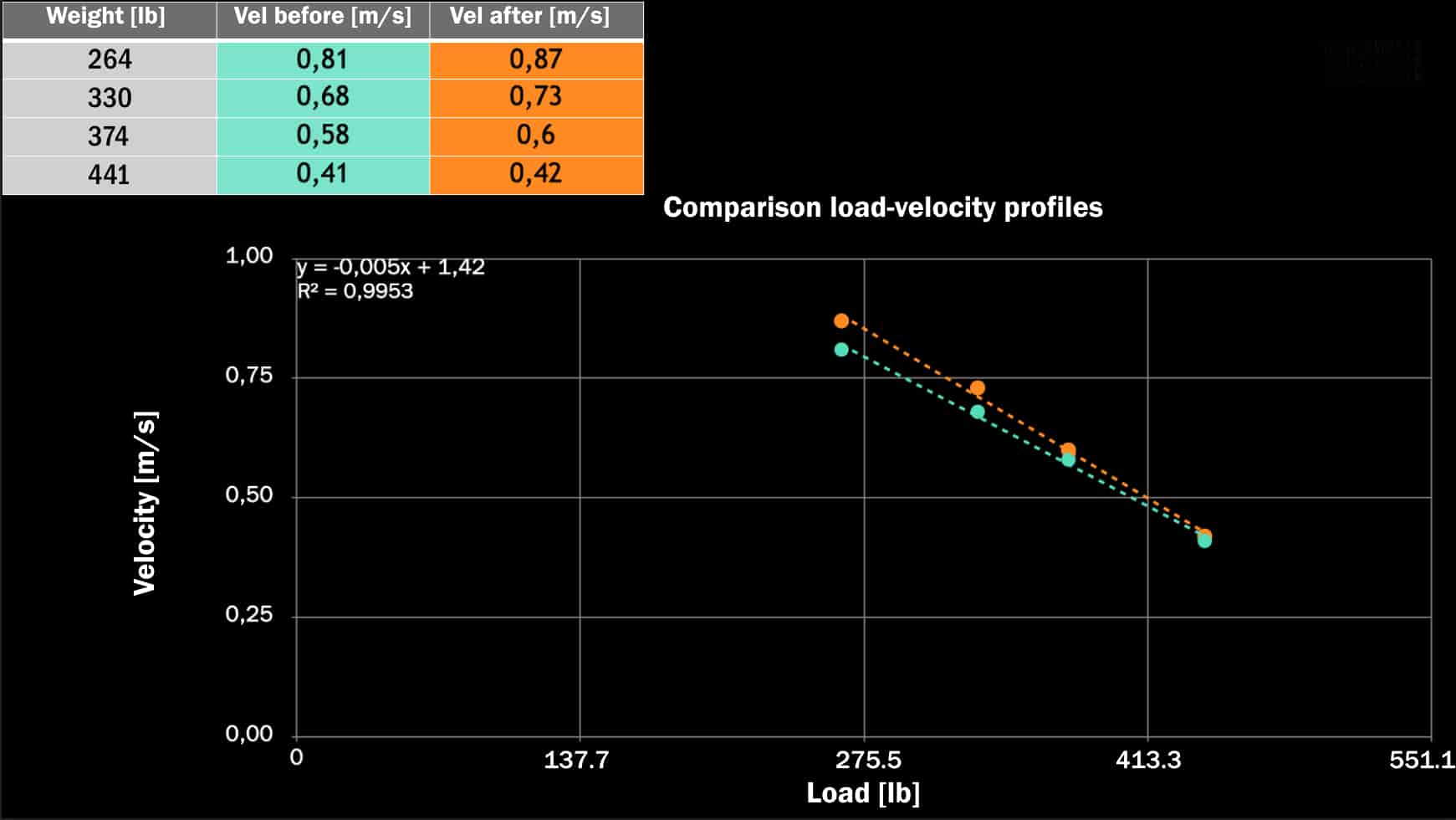 comparison load velocity profile with different loads