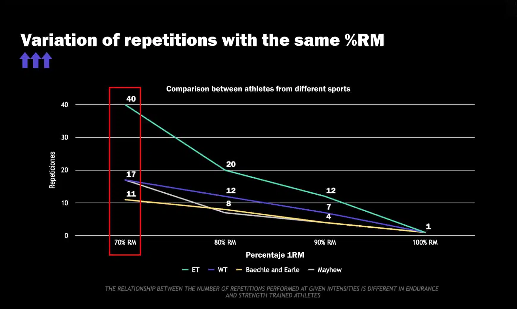 variation of repetitions with the same %RM