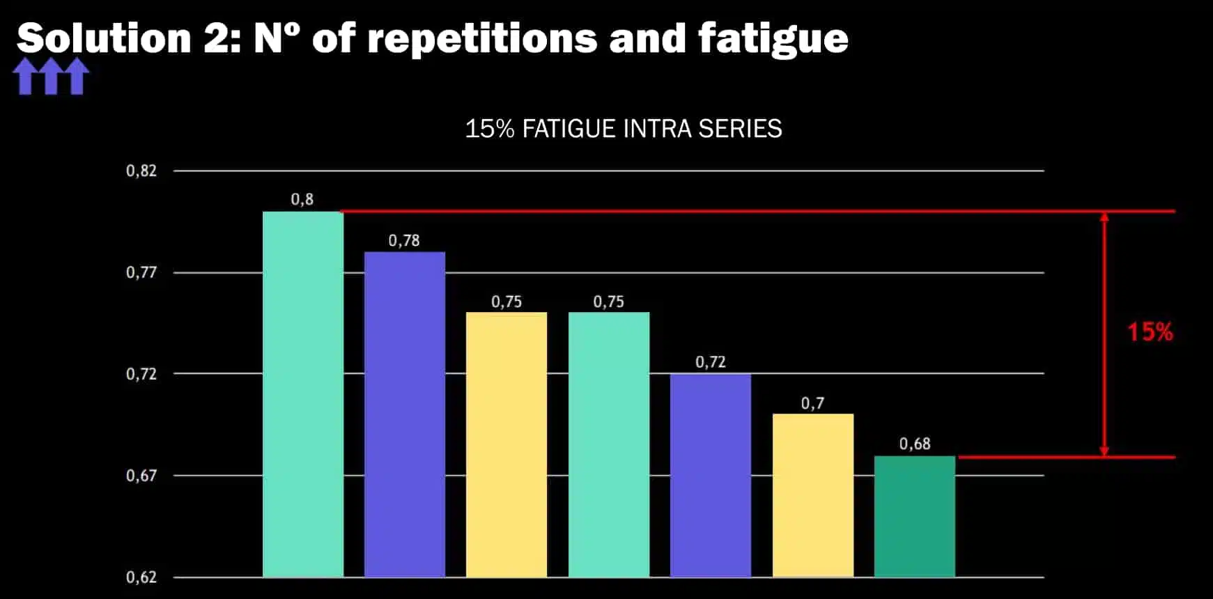 fatigue between series