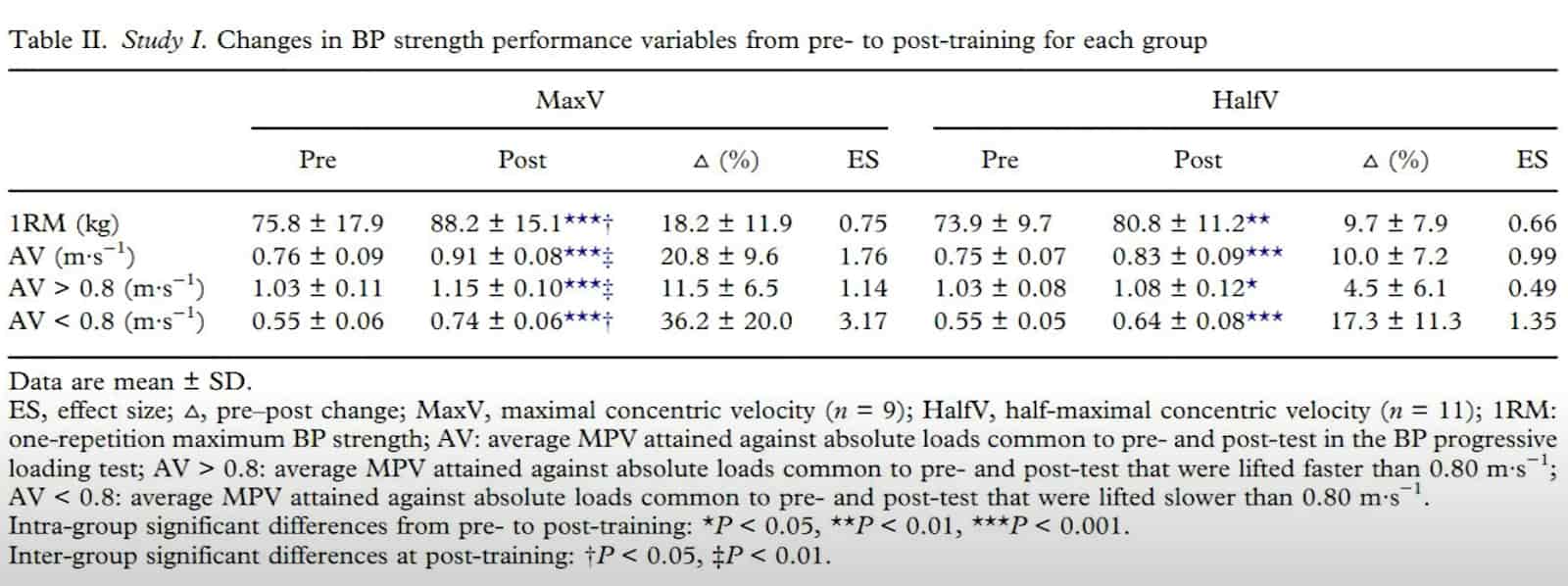 BP strength performance variables in velocity based training