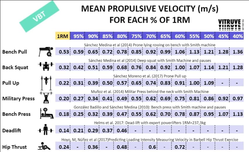 mean propulsive velocity for each 1rm