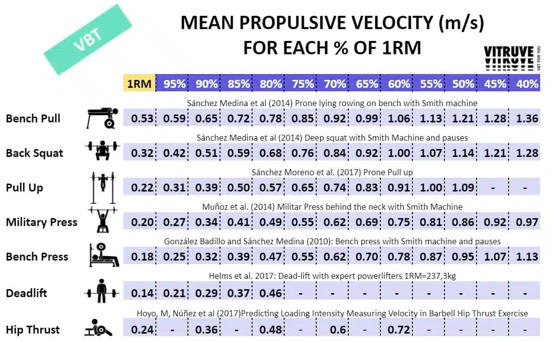 mean propulsive velocity for each percentage of 1RM