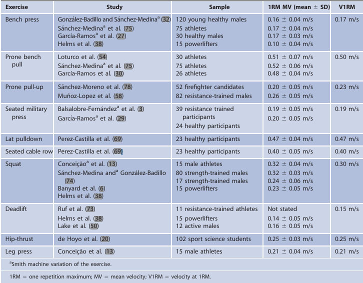 Table excercises 1RM