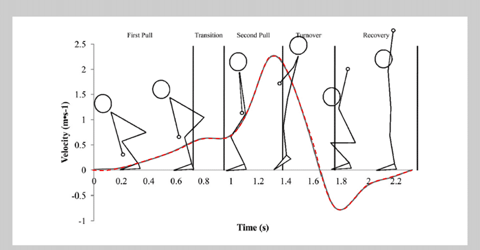 barbell speed profile during all phases of the snatch